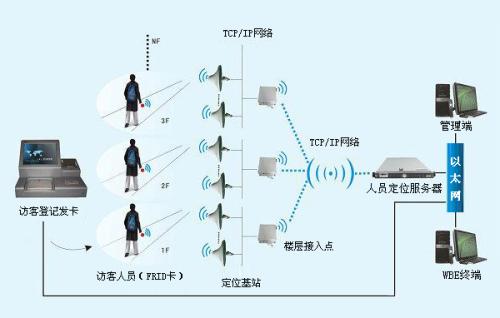 廊坊广阳区人员定位系统一号